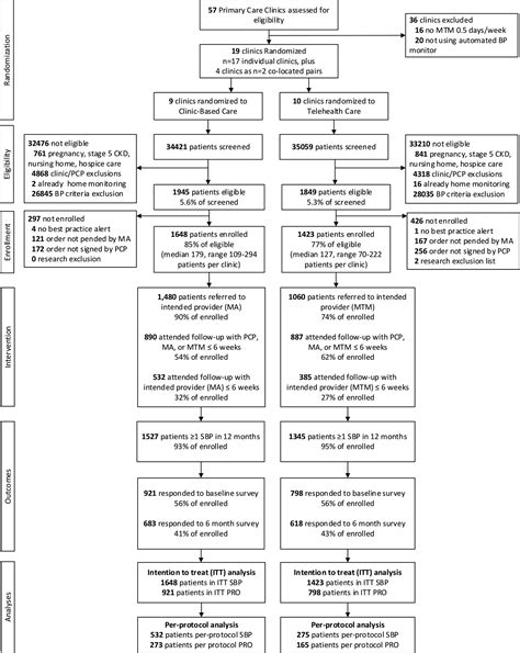 Comparing Pharmacist-Led Telehealth Care and Clinic-Based Care for