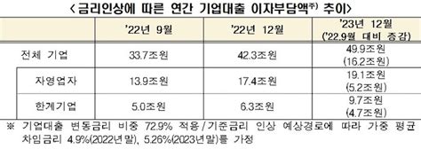 금리인상으로 내년 말까지 민간 이자부담 年 34조 증가 네이트 뉴스