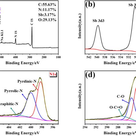 Ad High Resolution Xps Spectra Of A Sbc Pani Nanocomposite Sb 3d Download Scientific