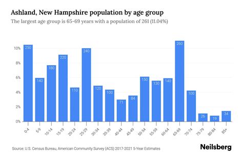 Ashland New Hampshire Population By Age 2023 Ashland New Hampshire Age Demographics Neilsberg