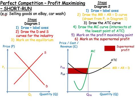 A-Level Economics - Perfect Competition | Teaching Resources