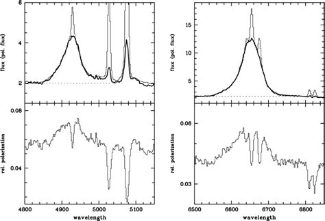 Observed Polarization Of The Hβ O Iii And The Hα Region Of F51 Upper