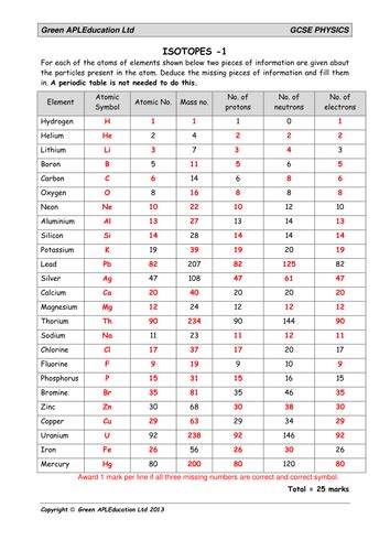 Physics Isotopes Calculating Particles Teaching Resources