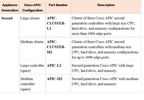 Cisco APIC Appliance Features And Design Learn Duty