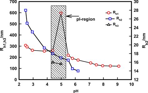 Mean Hydrodynamic Radius Shown As A Function Of Solution Ph Note That