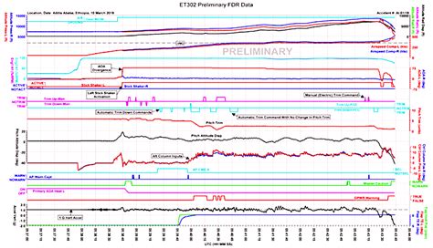 UPDATED: Preliminary Ethiopian 737 MAX Crash Report Notes Similarities ...