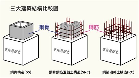 Q 台灣建築結構的種類