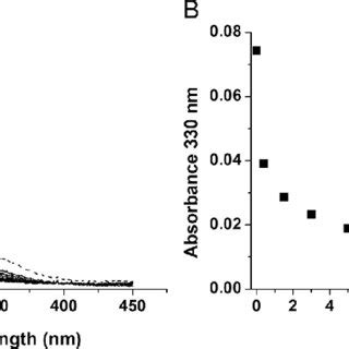 Consumption Of NO 2 CLA By HSIRT6 A UV Visible Spectra Of HSIRT6