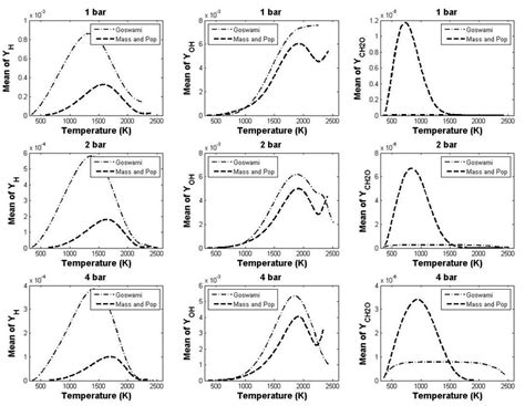 Contours Of Instantaneous Mass Fraction Of Oh Obtained Using Chemical