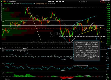 Spy And Qqq Fail On Backtest Of Resistance Right Side Of The Chart