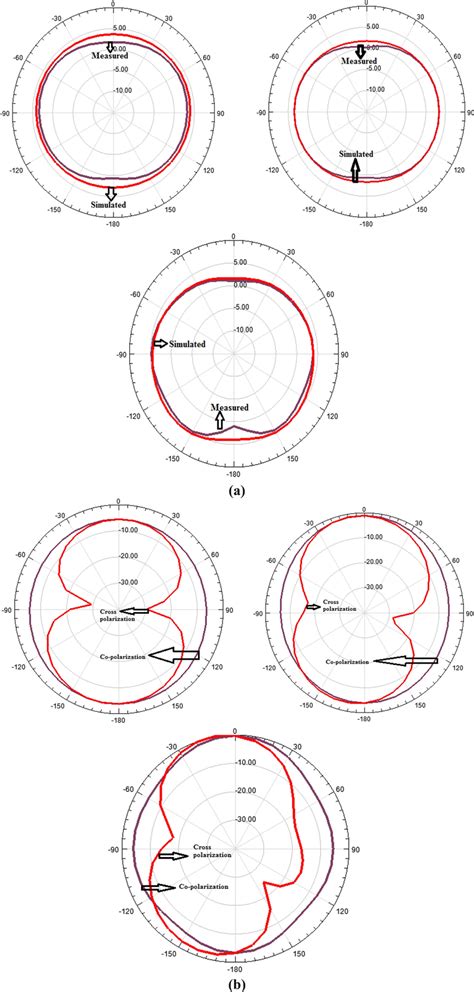 Simulated And Measured Radiation Pattern In E Plane A Of The Proposed