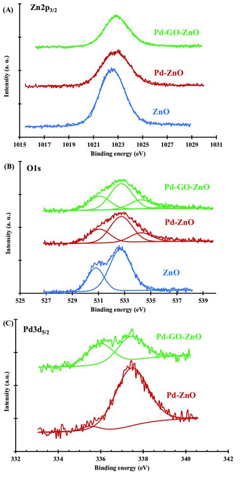 XPS High Resolution Spectra A Zn2p3 2 B O 1s C Pd3d5 2