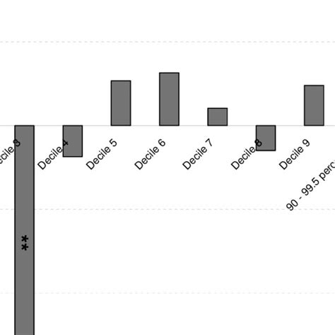 Taxable Income Elasticities By Decile For The 1980s Download Scientific Diagram