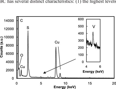 TEM Energy Dispersive X Ray Spectroscopy EDS Spectrum Of Char