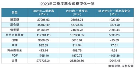 增长超万亿元 公募基金规模重回27万亿元 21经济网