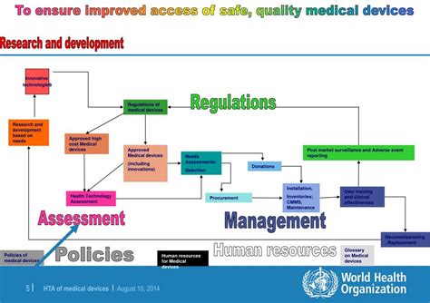 Ppt Health Technology Assessment Of Medical Devices Powerpoint