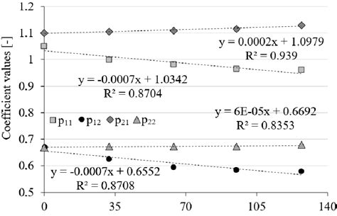 Determined Coefficient Values í µí± í µí± 11 í µí± í µí± 12 í Download Scientific Diagram