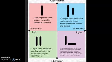 Political Compass Memes 2 Youtube