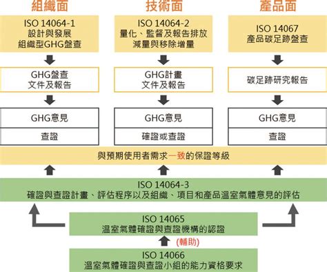 Taf認證資格取得 Pmc 助企業進行溫室氣體盤查與查證 技術通報294期