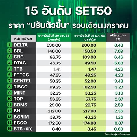 15 อันดับหุ้น Set50 ราคา “พุ่ง ดิ่ง” แรงสุดเดือนมค