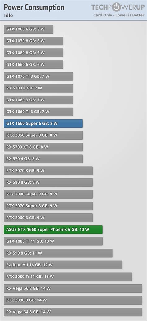 Asus Geforce Gtx 1660 Super Phoenix Review Power Consumption Techpowerup