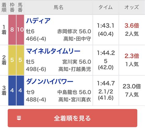 スタインベック無料競馬予想 On Twitter 213 🌟昨日の予想結果🌟 高知8r 🎯 3連単10410円 5頭印で地方