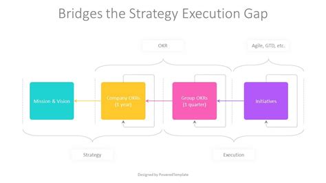 Bridges the Strategy Execution Gap Presentation Template - Modèle de ...