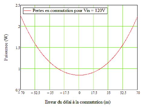 Simulation des pertes en commutation en fonction de l écart entre le