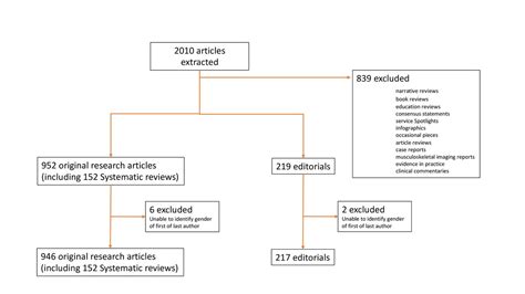 Sport And Exercise Medicine Physiotherapy Publishing Has A Gender Sex