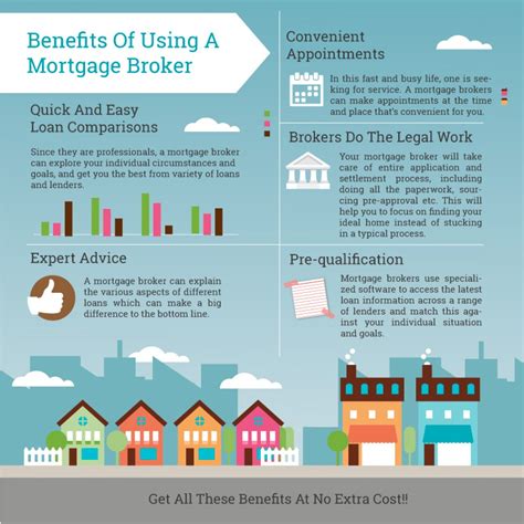 Benefits Of Using A Mortgage Broker REALTOR Infographic