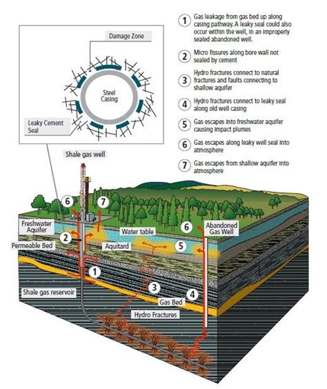 1 Conceptual Model Of Possible Pathways For Fugitive Gas Migration