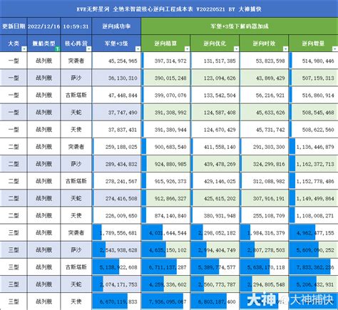 成本大全4——纳米核心逆向成本一览表20221216eve无烬星河 大神