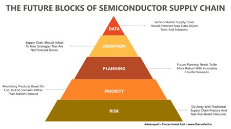 The Blocks Of Semiconductor Supply Chain Chetanpatil Chetan Arvind Patil