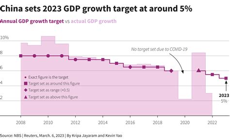 China Confident Of Achieving 2023 Economic Growth Target State Planner