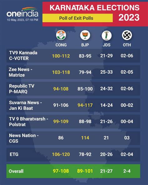 Most Exit Polls Predict Hung Verdict In Karnataka Jds Holds Key