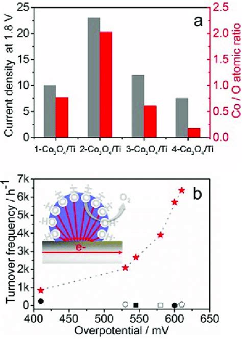 relationship   currentd ensity   atomic ratios