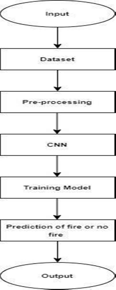 Flowchart of the CNN Algorithm | Download Scientific Diagram