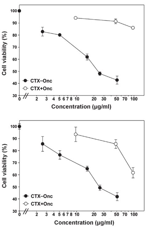 Cytotoxic Effects Of CTX Onc Conjugate And The CTX Onc Mixture On The