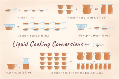 Liquid Measurement Conversion Chart for Cooking