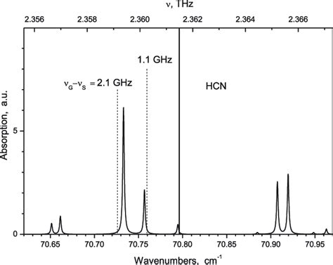 Fragment Of The Rotational Spectrum Of Ch Oh The Position Of The