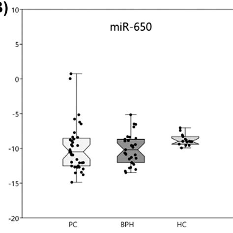 Differential Expression Of MiR 221 A MiR 650 B And MiR 4534 C In