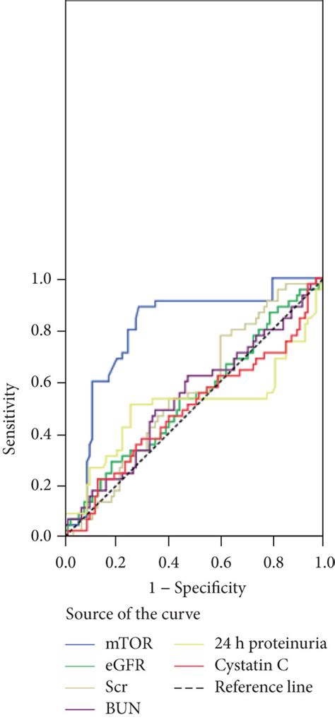 Receiver Operating Characteristic Roc Curve Showed The Diagnosis