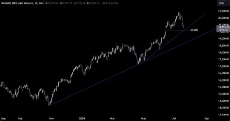 Nasdaq Technical Analysis The Bearish Momentum Looks To Be Waning