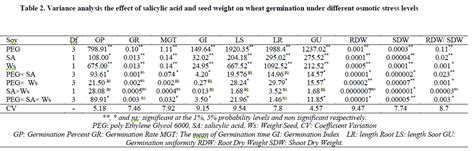 Effect Of Salicylic Acid And Seed Weight On Germination Of Wheat CV