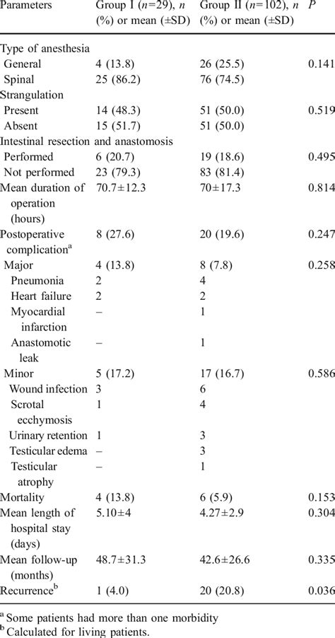 Operative Findings And Postoperative Outcomes Download Scientific Diagram