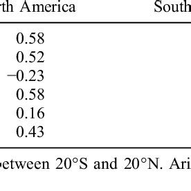 Correlation Coefficients Between Anomalies Of ET R S NDVI RH WS