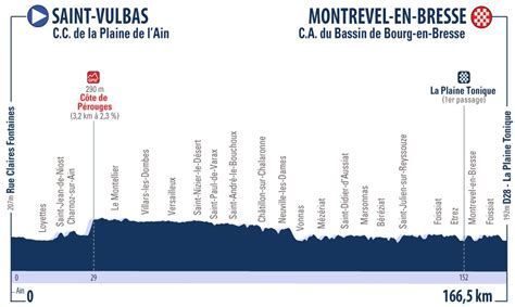 Tour De L Ain 2018 Etapas Perfiles Y Dorsales Oficiales Ciclo21