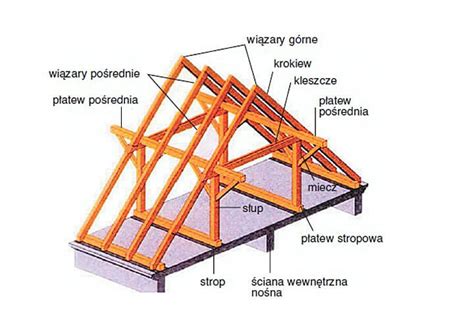 Podstawowe Informacje O Wi Bie Dachowej Dekarz I Cie La