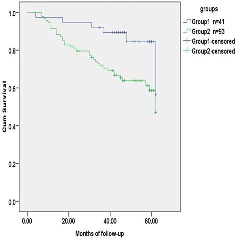 Tumor Free Survival Analysis Of Crc Patients Stratified By Rs1047781