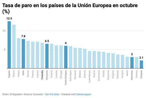 España Sigue Como Líder De Paro En La Eurozona Con Una Tasa 12 5 Que